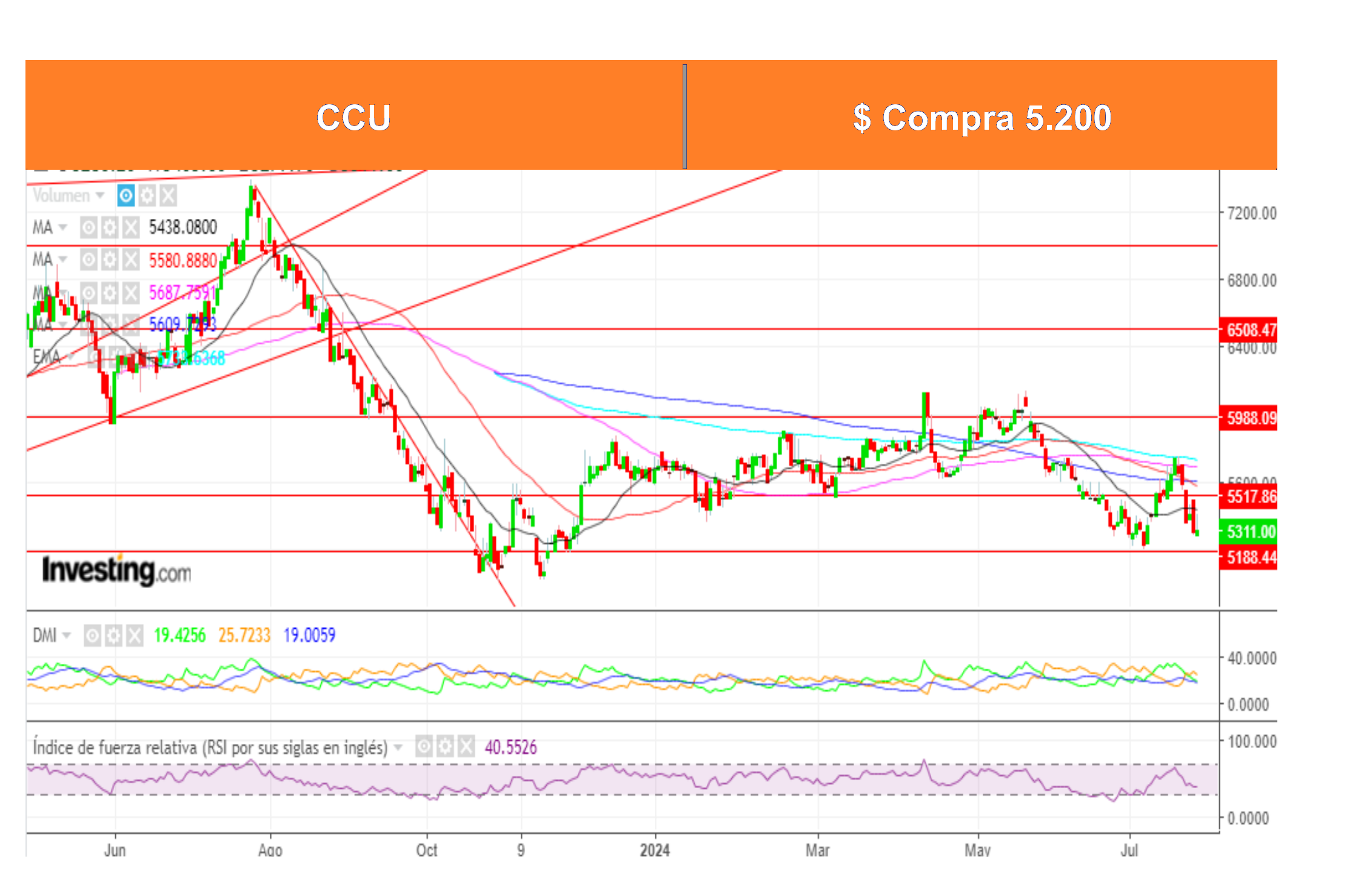Análisis Técnico Acciones Chilenas por Ossa al 5 Agosto 2024