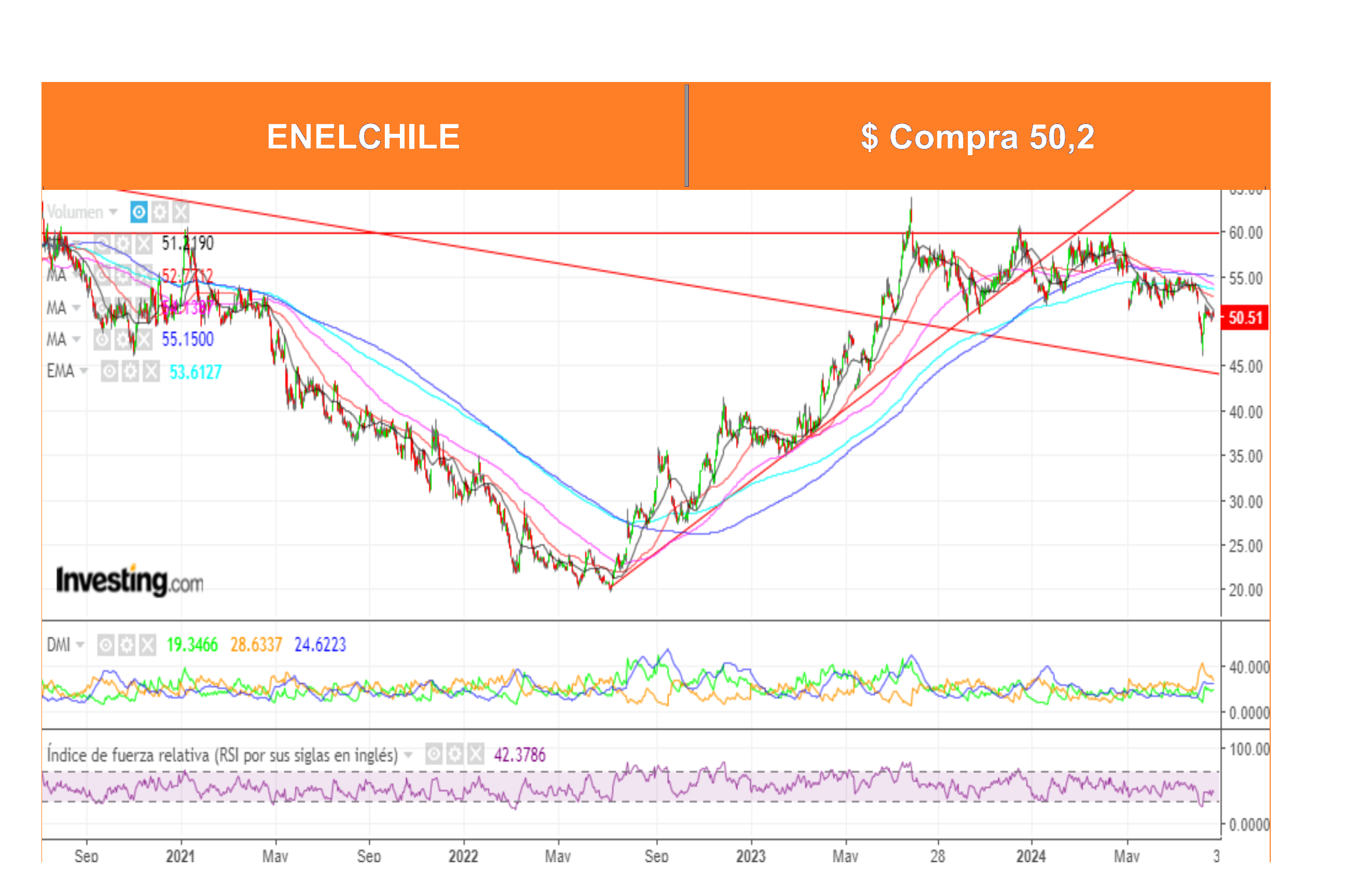 Análisis Técnico Acciones Chilenas por Ossa al 26 Agosto 2024