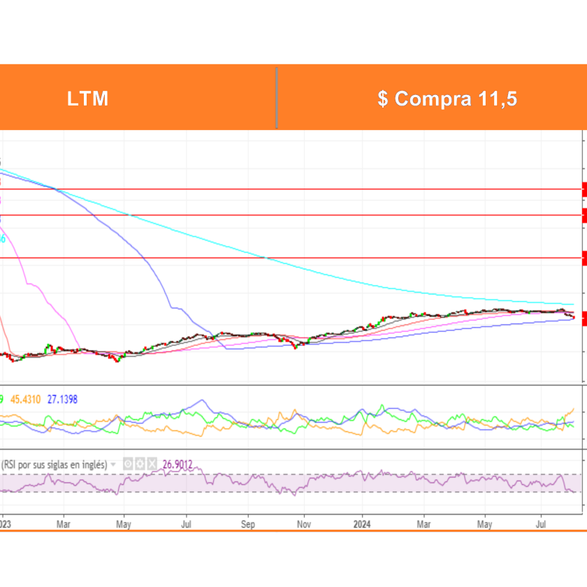 Análisis Técnico Acciones Chilenas por Ossa al 16 Sept. 2024