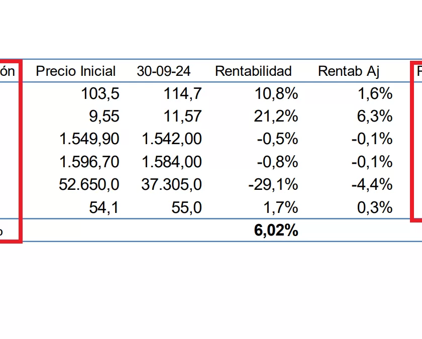 Cartera Moderada Acciones Chilenas Renta4 Octubre 2024