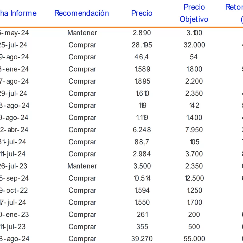 Precios Objetivos Acciones Chilenas por Banchile Oct. 2024
