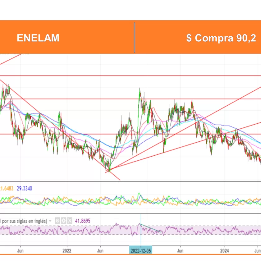 Análisis Técnico Acciones Chilenas por Ossa al 14 Oct. 2024