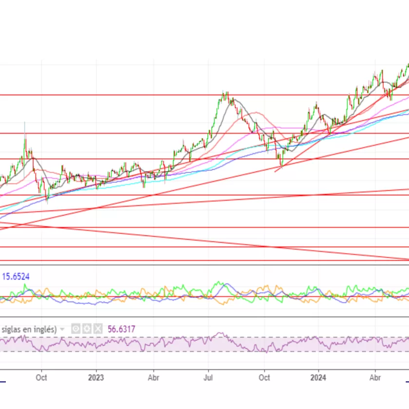 Análisis Técnico Acciones Chilenas por Ossa al 7 Oct. 2024