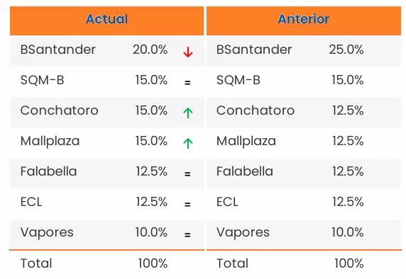 Acciones Recomendadas BICE Nov. 2024