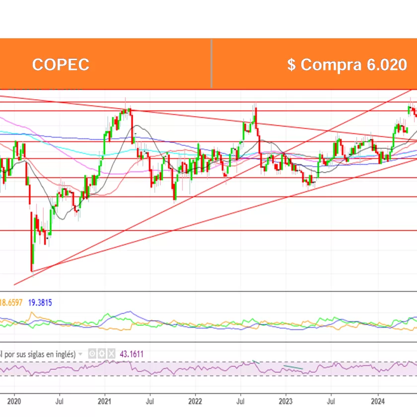 Análisis Técnico Acciones Chilenas por Ossa al 18 Nov. 2024