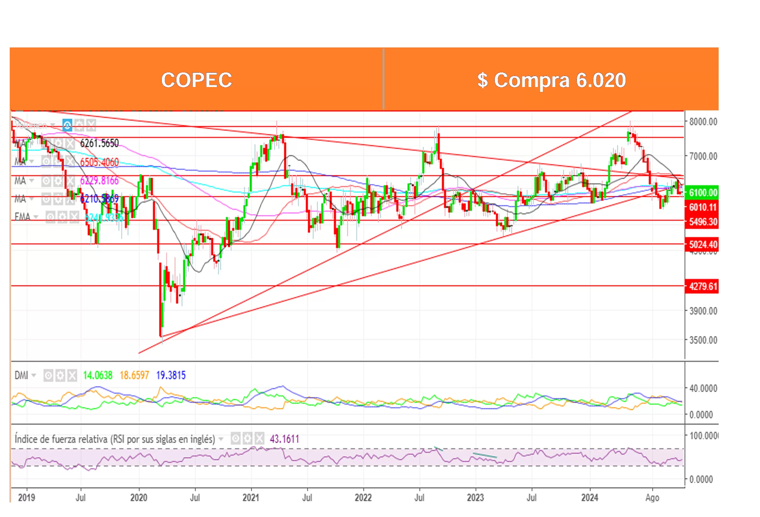 Análisis Técnico Acciones Chilenas por Ossa al 18 Nov. 2024