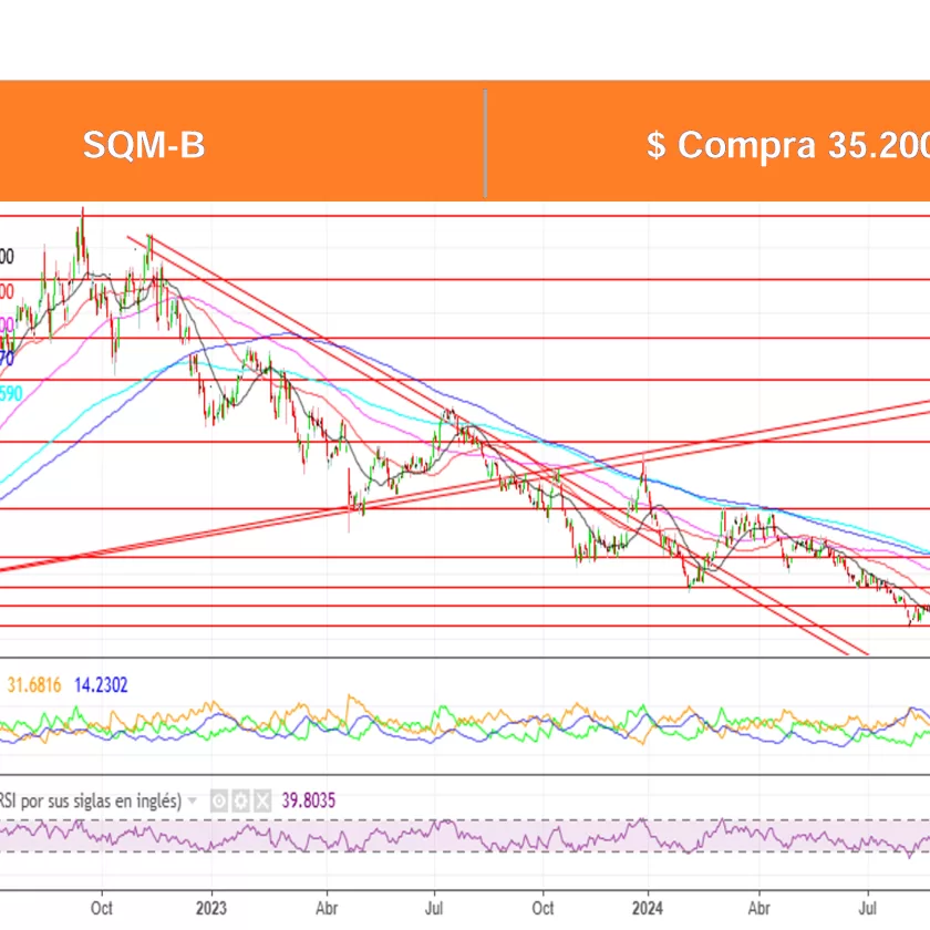Análisis Técnico Acciones Chilenas por Ossa al 11 Nov. 2024