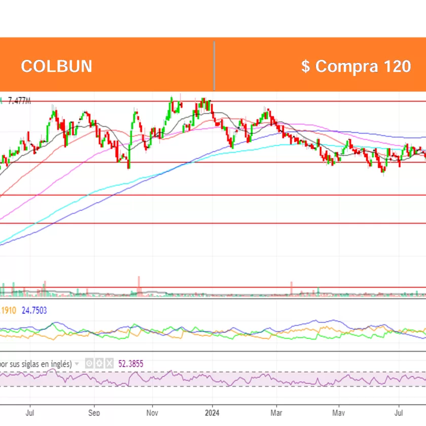 Análisis Técnico Acciones Chilenas por Ossa al 04 Nov. 2024