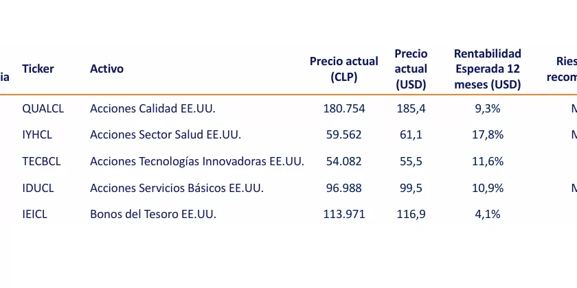 ETF Banchile Dic 24