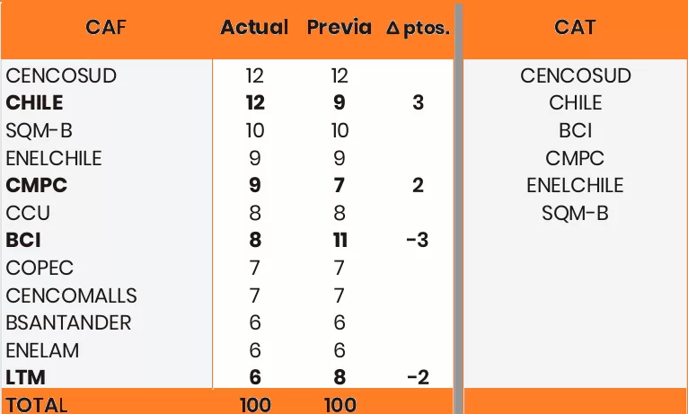Precios Objetivos Acciones Chilenas por Security Dic. 2024.