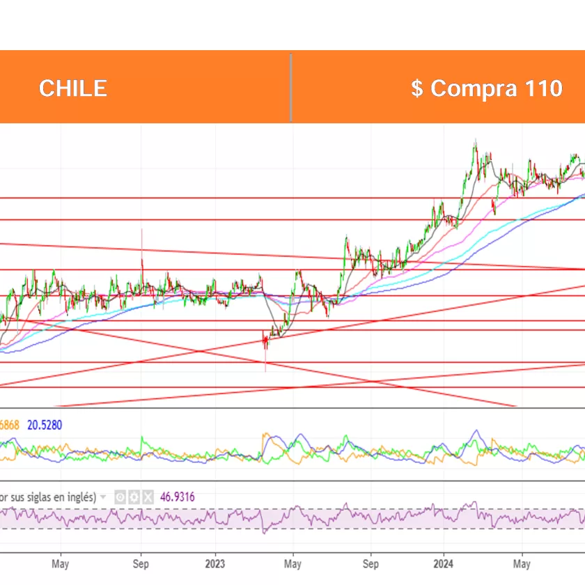 Análisis Técnico Acciones Chilenas por Ossa al 2 Dic. 2024