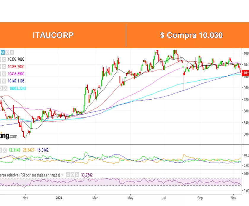Análisis Técnico Acciones Chilenas por Ossa al 9 Dic. 2024