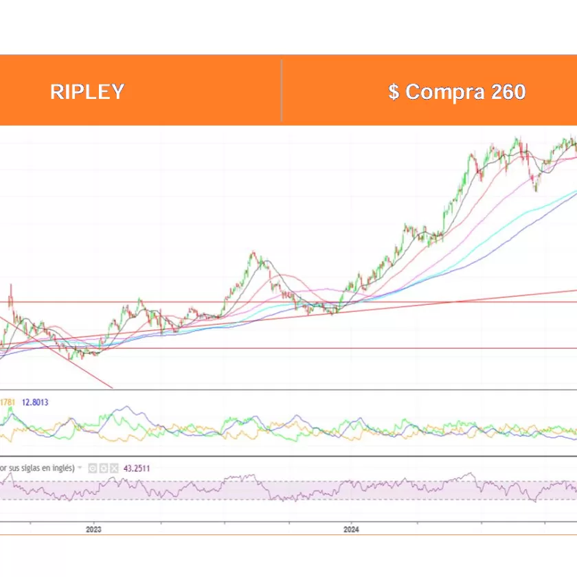 Análisis Técnico Acciones Chilenas por Ossa al 16 Dic. 2024
