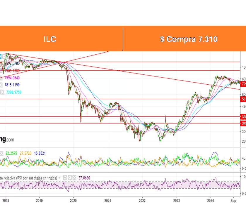 Análisis Técnico Acciones Chilenas por Ossa al 23 Dic. 2024