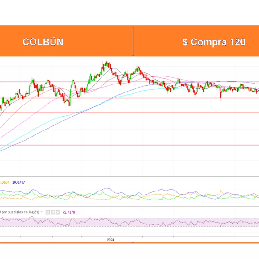 Análisis Técnico Acciones Chilenas por Ossa al 30 Dic. 2024