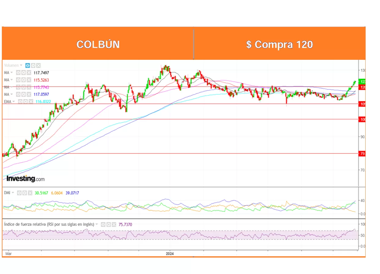 Análisis Técnico Acciones Chilenas por Ossa al 30 Dic. 2024