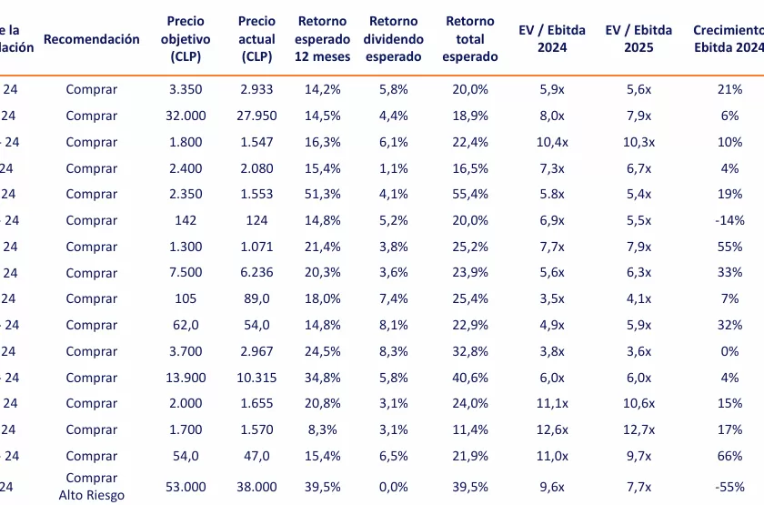 Precios Objetivos Acciones Chilenas por Banchile Dic. 2024