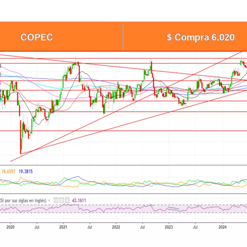 Análisis Técnico Acciones Chilenas por Ossa al 6 Ene. 2025