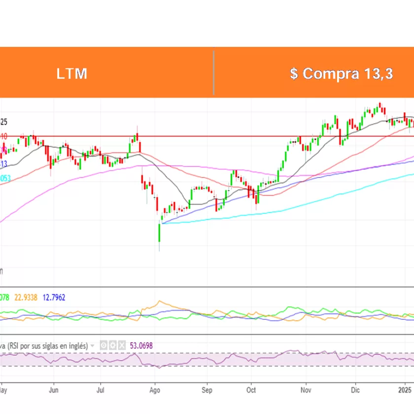 Análisis Técnico Acciones Chilenas por Ossa al 20 Ene. 2025