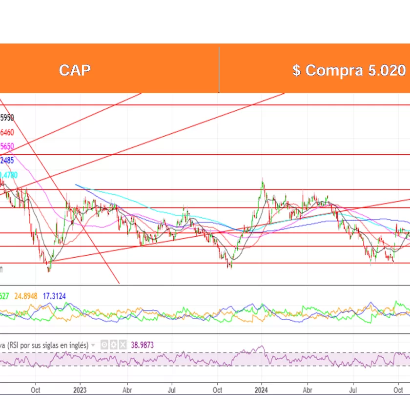 Análisis Técnico Acciones Chilenas por Ossa al 13 Ene. 2025