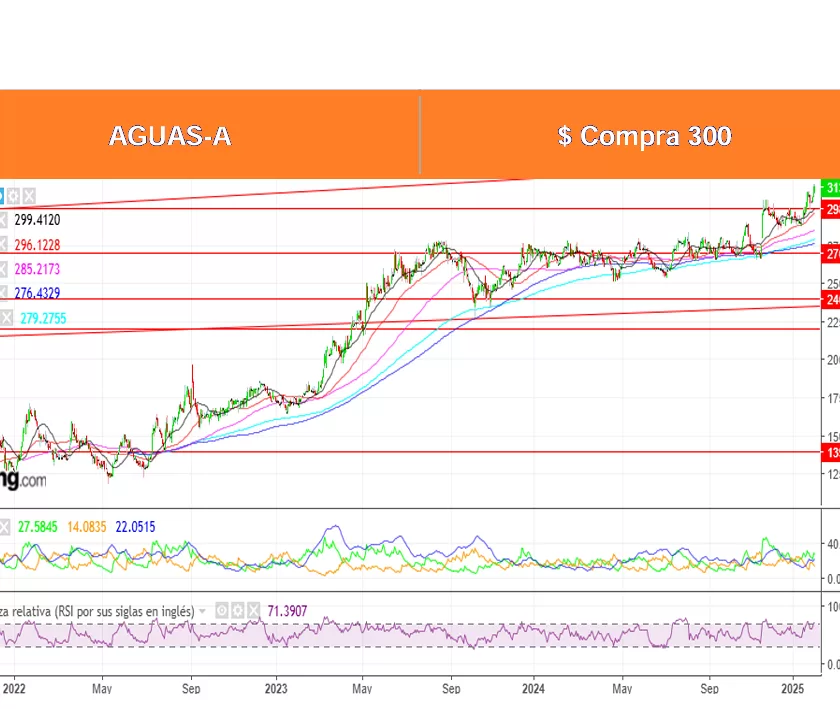 Análisis Técnico Acciones Chilenas por Ossa al 3 Feb. 2025