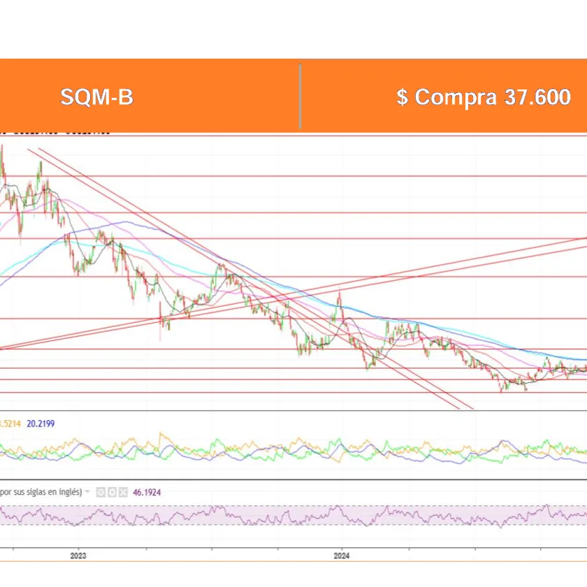 Análisis Técnico Acciones Chilenas por Ossa al 10 Feb. 2025