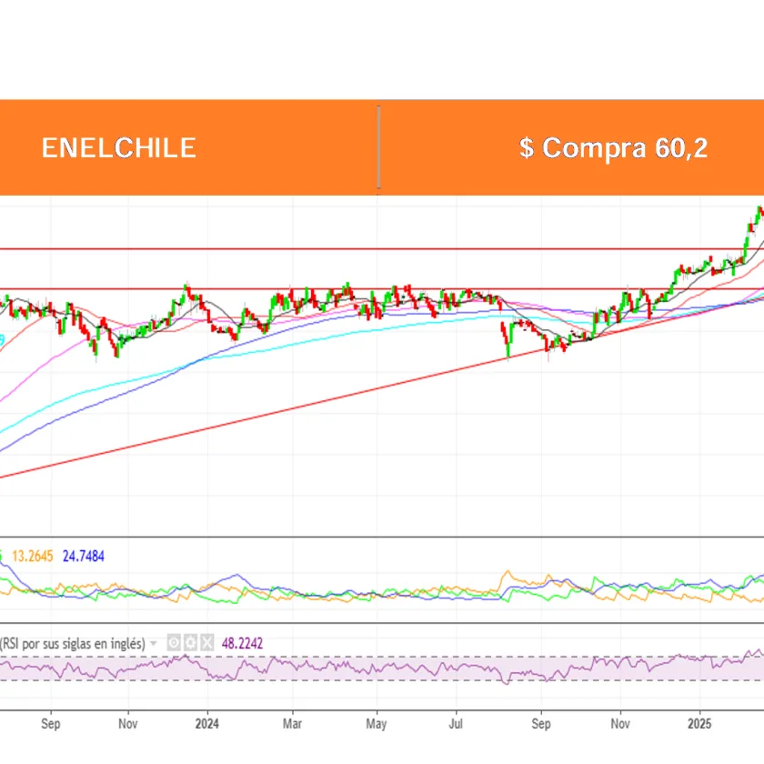 Boletín Análisis Técnico por Ossa Señoret al 17 Marzo 2025.