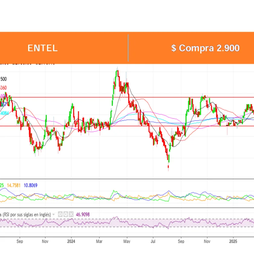 Boletín Análisis Técnico por Ossa Señoret al 24 Marzo 2025.