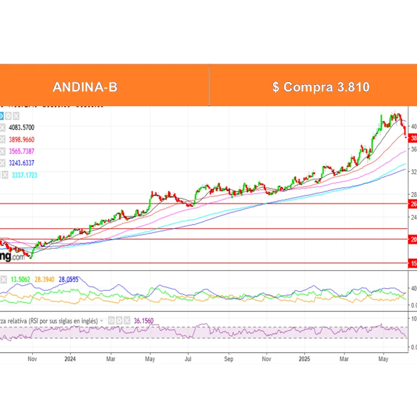 Boletín Análisis Técnico por Ossa Señoret al 9 de Junio 2025.