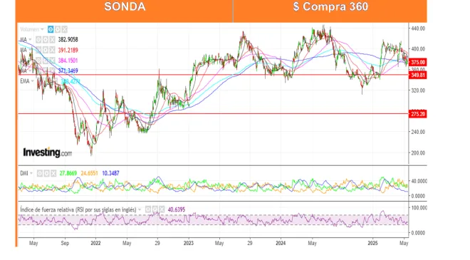 Boletín Análisis Técnico por Ossa Señoret al 16 de Junio 2025.