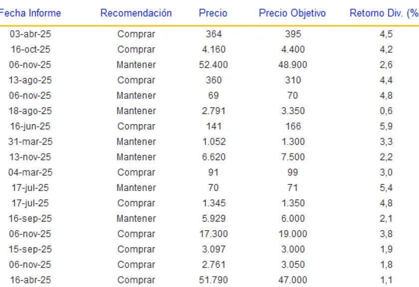 Precios Objetivos Acciones Chilenas Noviembre 2025.