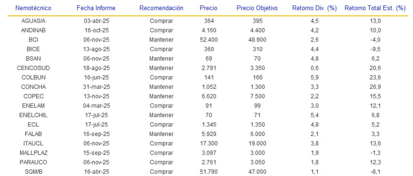 Precios Objetivos Acciones Chilenas Noviembre 2025.