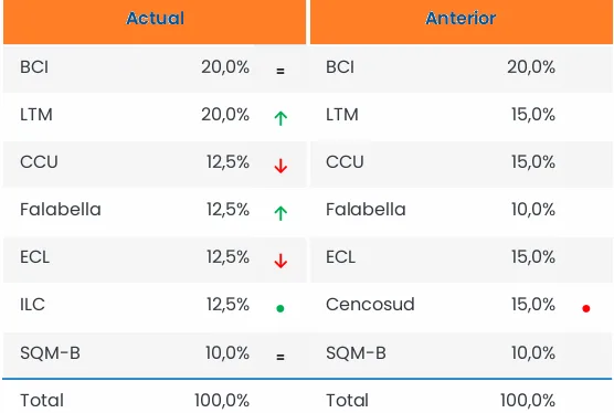 Cartera Acciones Recomendadas Chilenas por BICE a Dic 2025