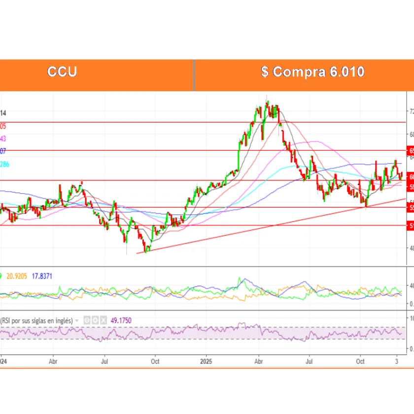 Boletín Análisis Técnico por Ossa Señoret al 15 de Diciembre 2025.