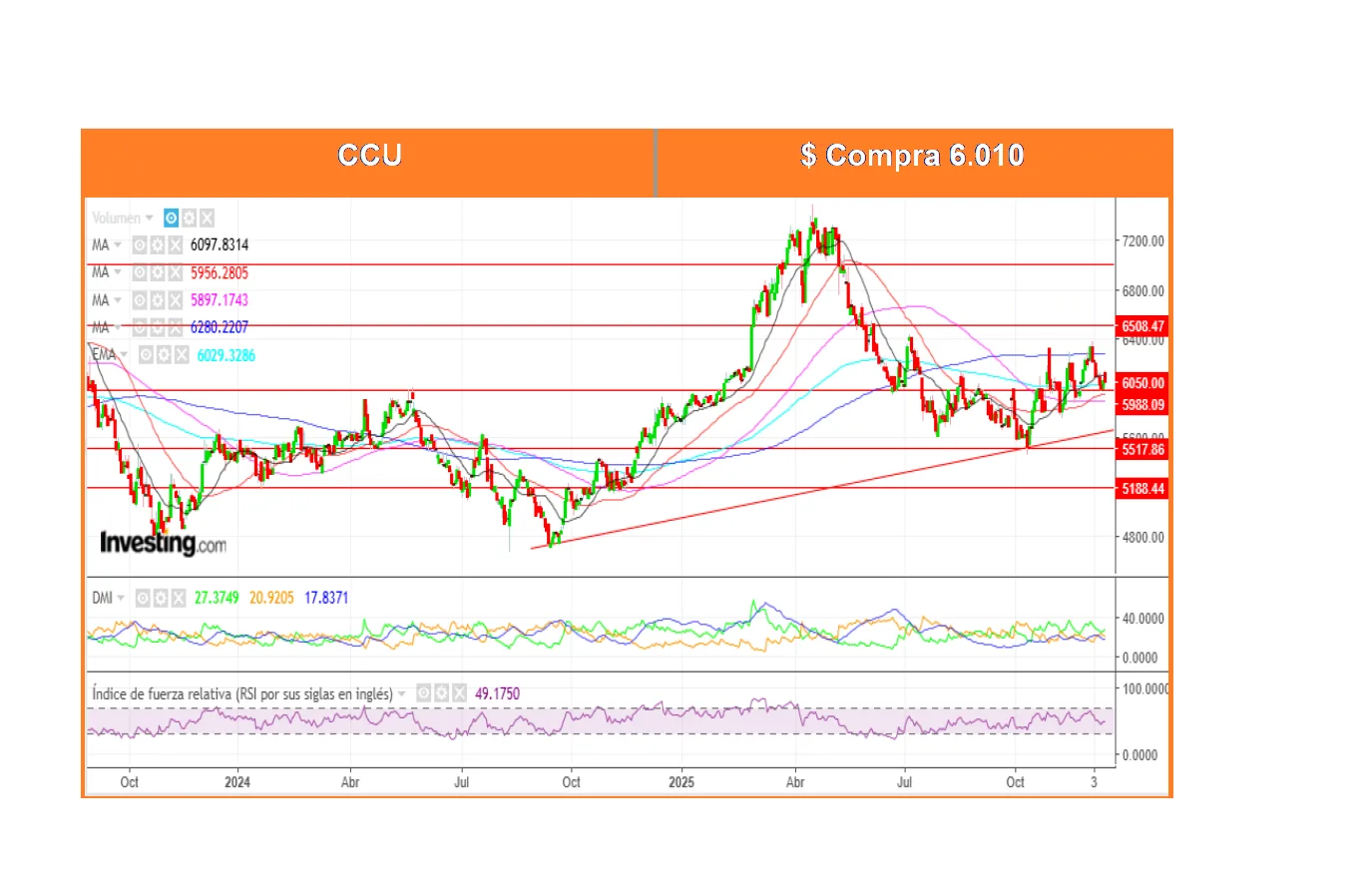 Boletín Análisis Técnico por Ossa Señoret al 15 de Diciembre 2025.