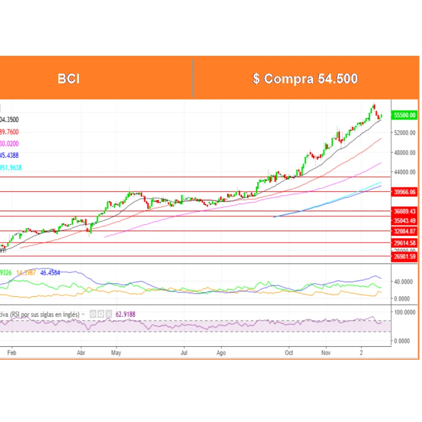 Boletín Análisis Técnico por Ossa Señoret al 22 de Diciembre 2025.