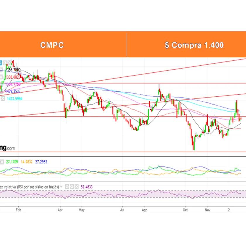 Boletín Análisis Técnico por Ossa Señoret al 12 de Enero 2026.