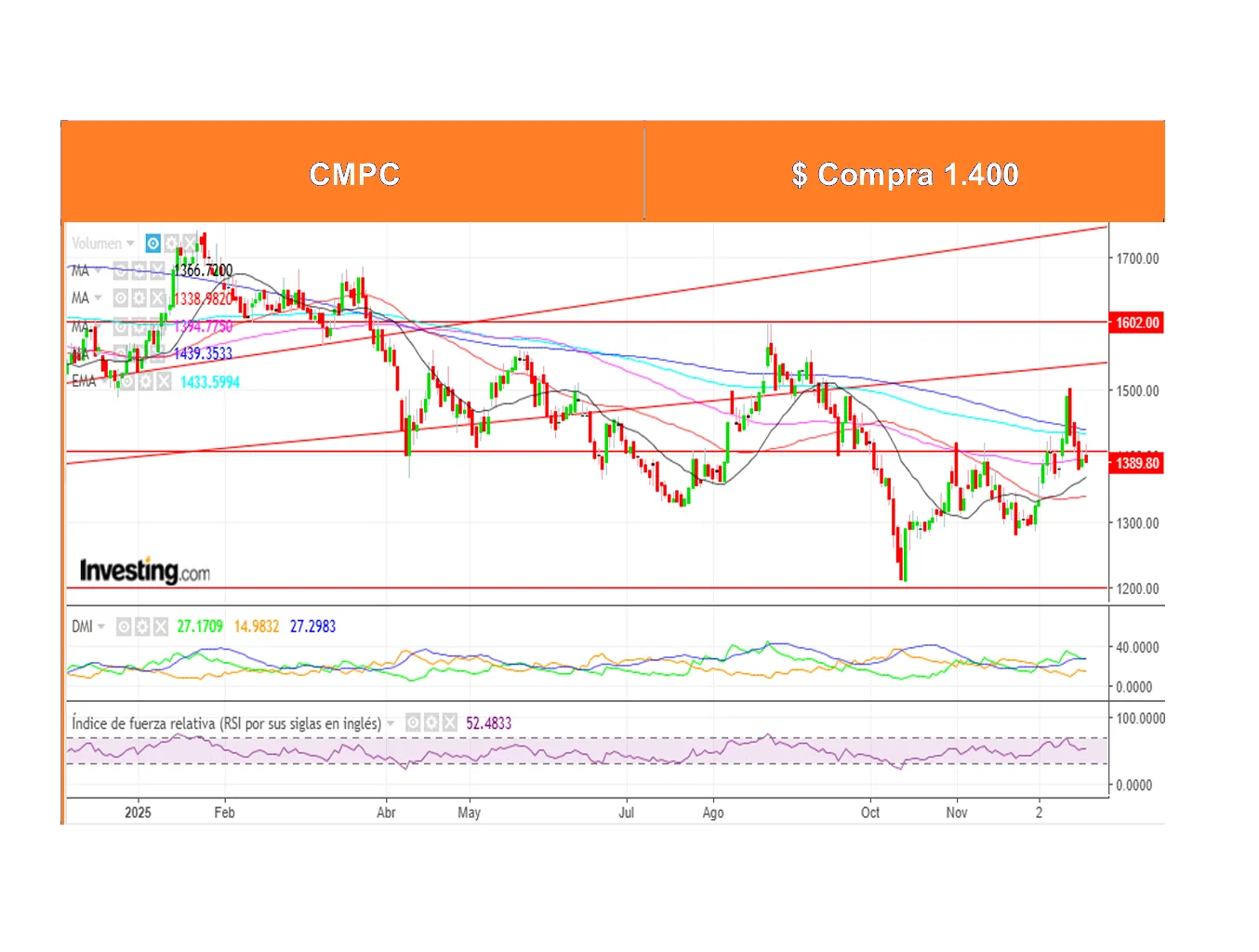 Boletín Análisis Técnico por Ossa Señoret al 12 de Enero 2026.