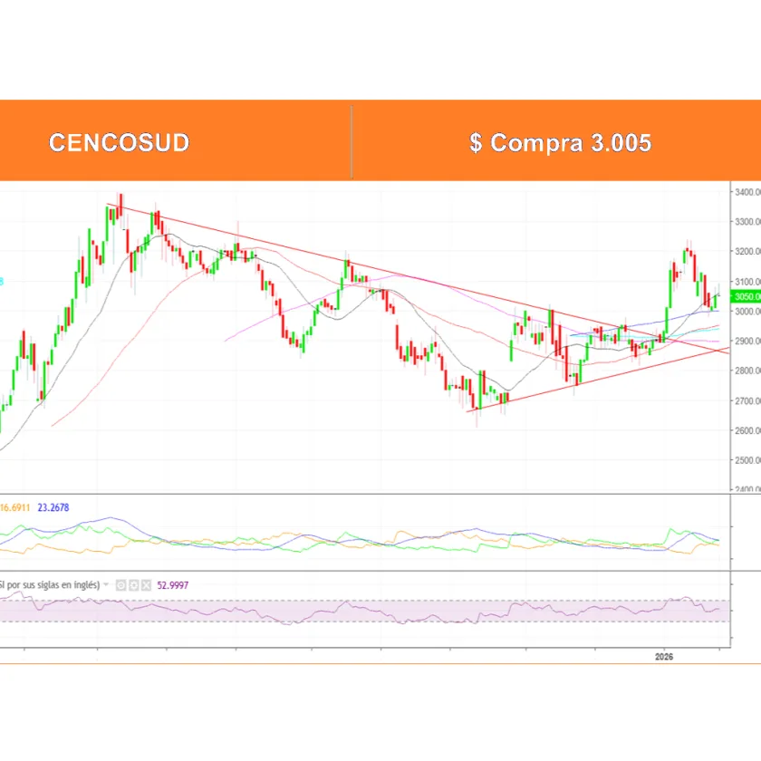 Boletín Análisis Técnico por Ossa Señoret al 26 de Enero 2026.