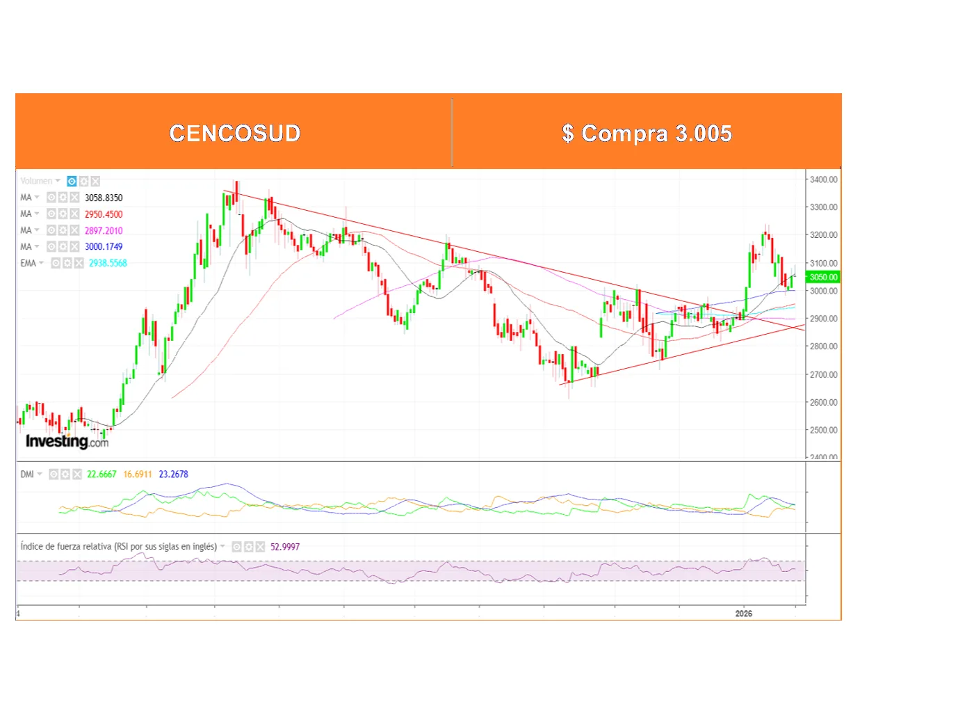 Boletín Análisis Técnico por Ossa Señoret al 26 de Enero 2026.