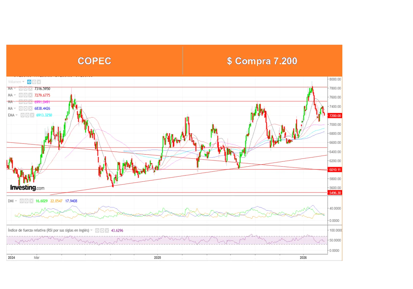 Boletín Análisis Técnico por Ossa Señoret al 2 de Marzo 2026.