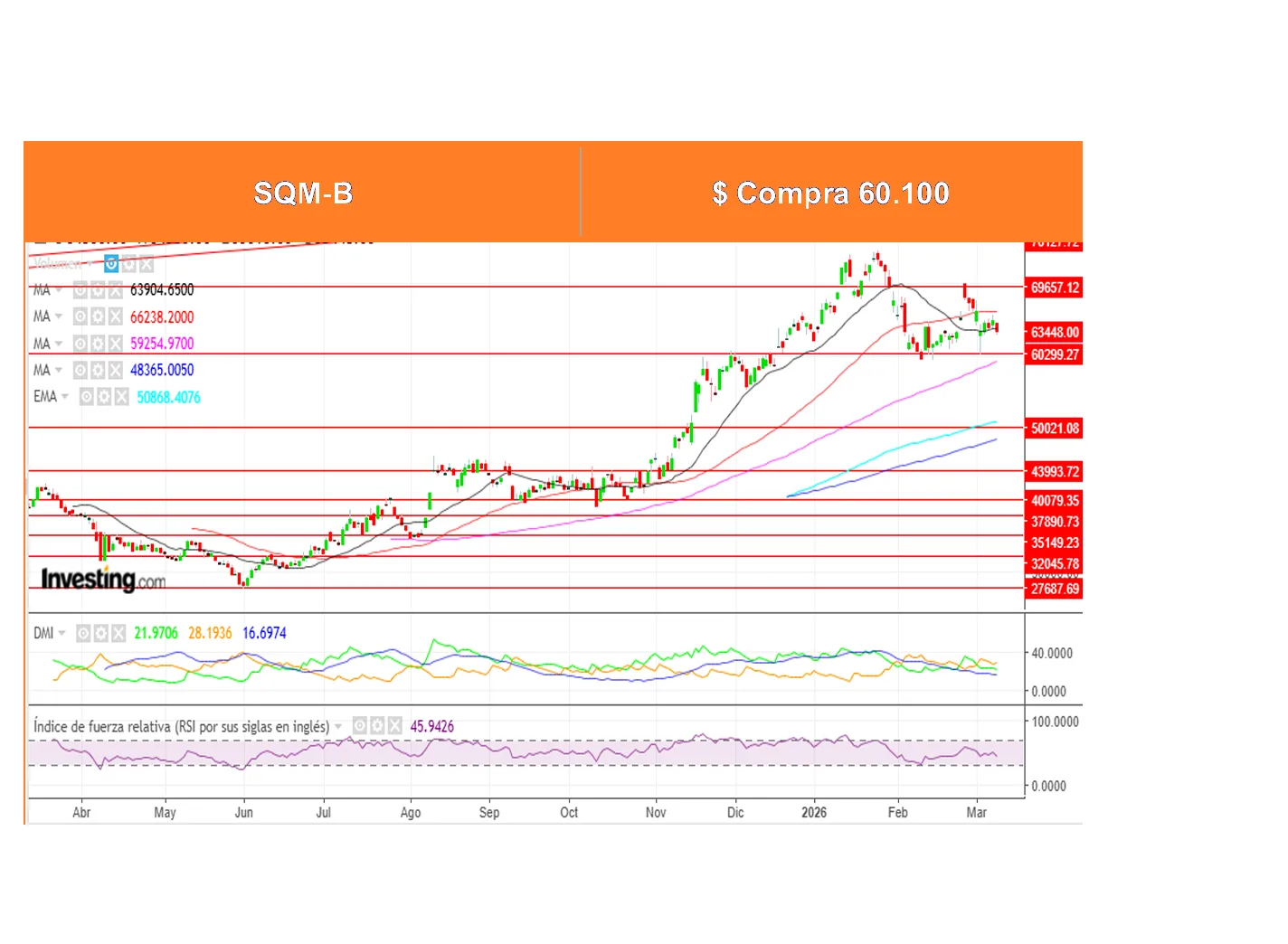Boletín Análisis Técnico por Ossa Señoret al 9 de Marzo 2026.