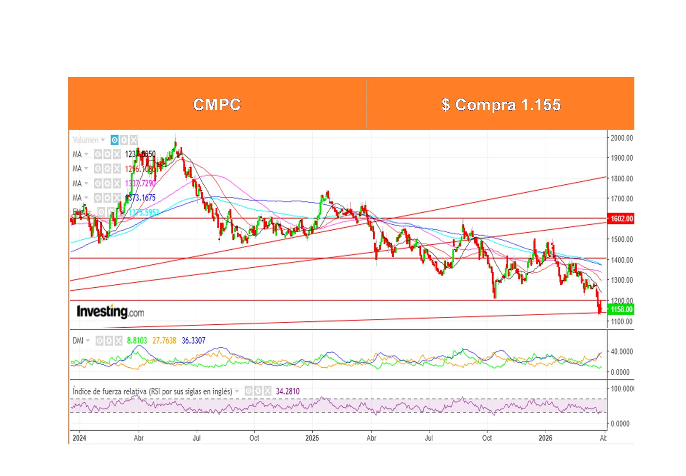 Boletín Análisis Técnico por Ossa Señoret al 30 de Marzo 2026.