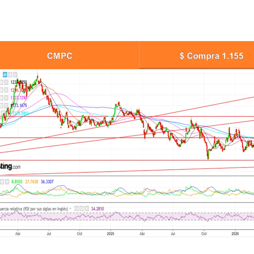 Boletín Análisis Técnico por Ossa Señoret al 30 de Marzo 2026.