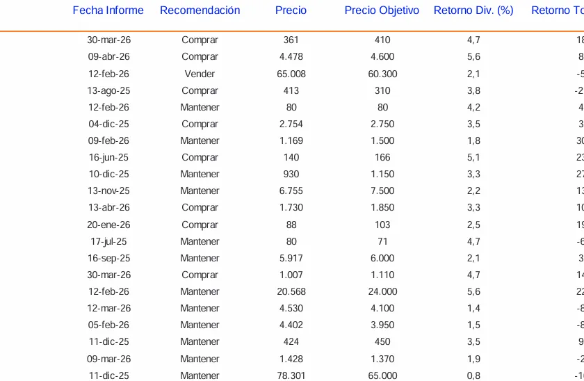 Precios Objetivos Acciones Chilenas Abril 2026.