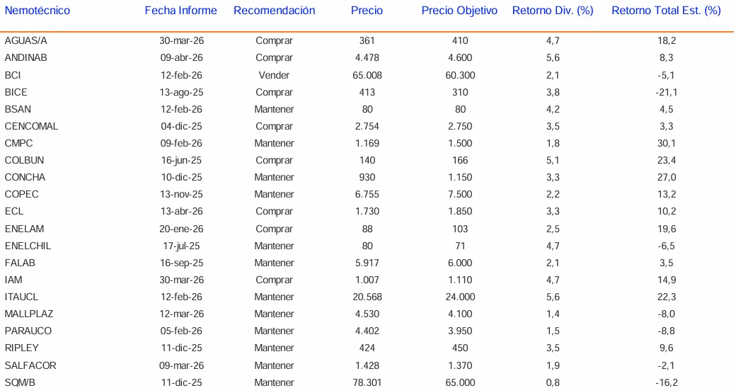 Precios Objetivos Acciones Chilenas Abril 2026.