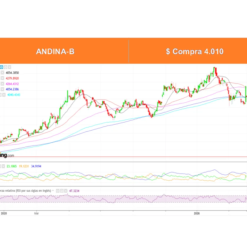Boletín Análisis Técnico por Ossa Señoret al 06 de Abril 2026.