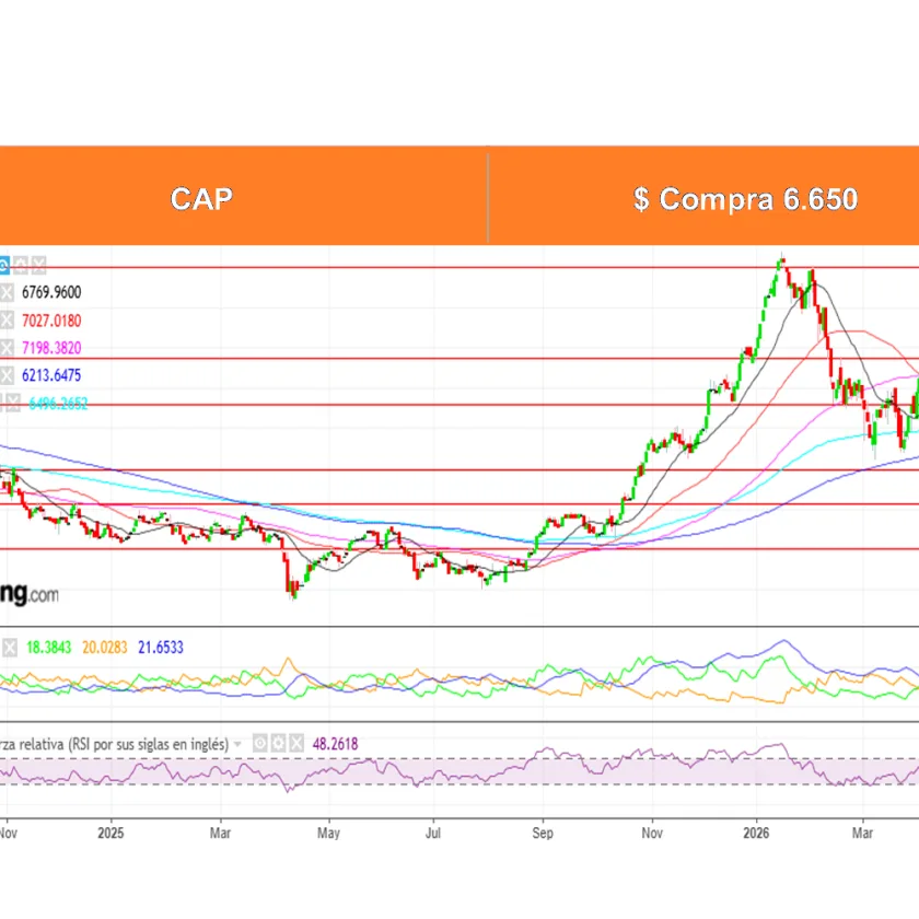 Boletín Análisis Técnico por Ossa Señoret al 14 de Abril 2026.
