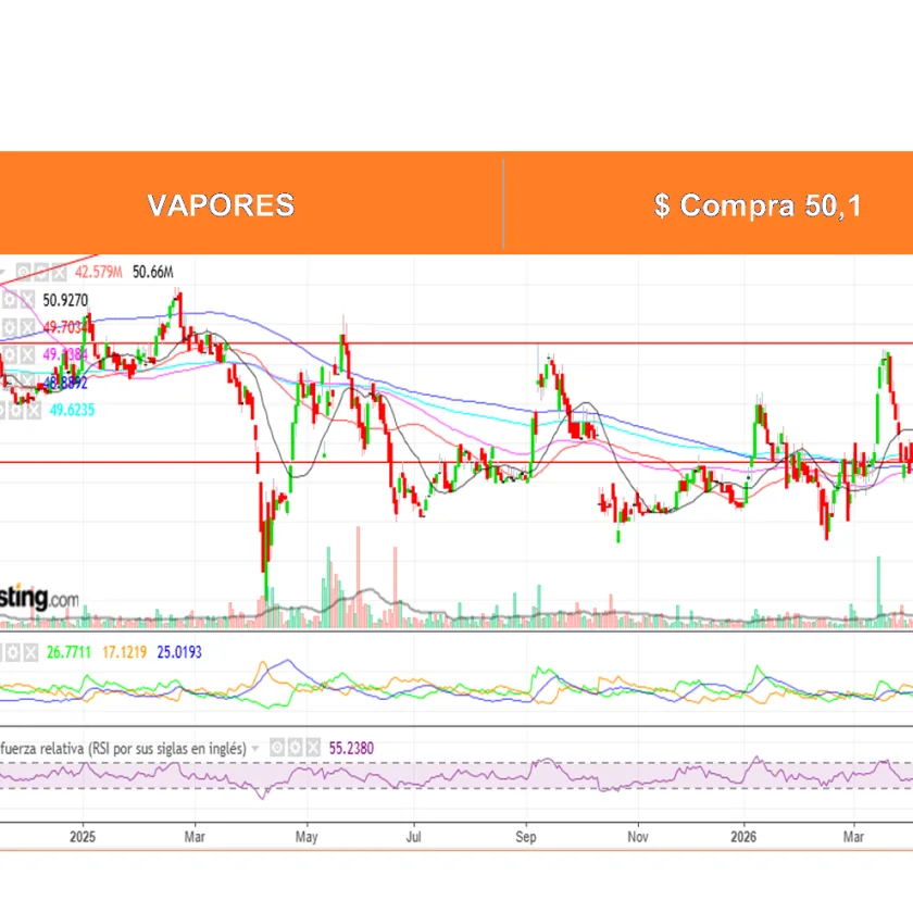 Boletín Análisis Técnico por Ossa Señoret al 20 de Abril 2026.