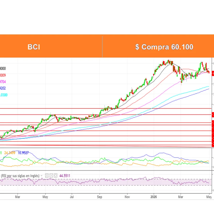 Boletín Análisis Técnico por Ossa Señoret al 11 de Mayo 2026.